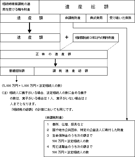 基礎控除額と正味の遺産額